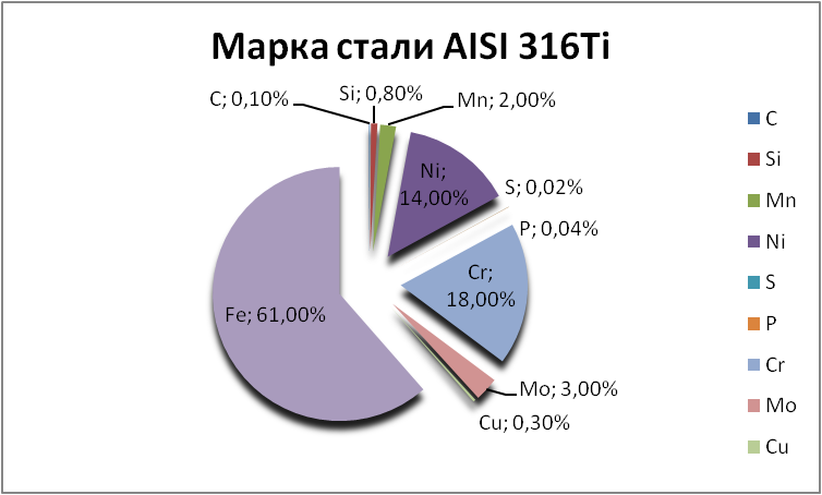   AISI 316Ti   cherkessk.orgmetall.ru